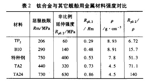 鈦合金與其它艦船用金屬材料強(qiáng)度對比 鈦合金與其它艦船用金屬材料強(qiáng)度對比